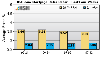 A graphical representation of recent mortgage rates